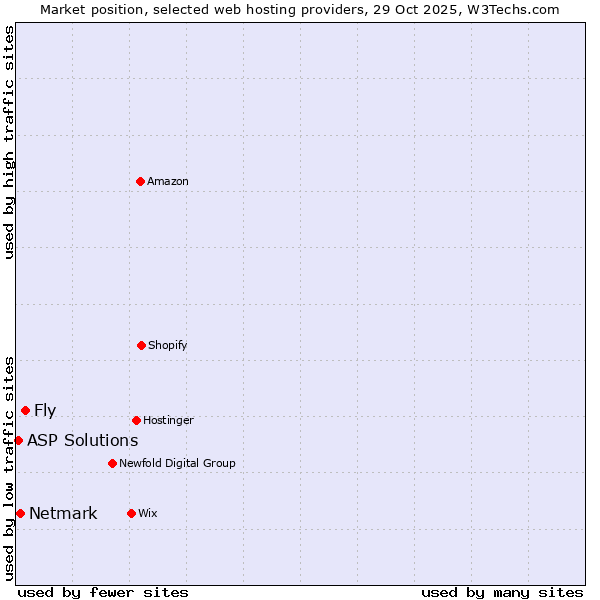 Market position of Fly vs. Netmark vs. ASP Solutions