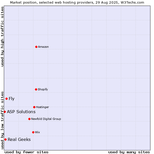 Market position of Fly vs. Real Geeks vs. ASP Solutions
