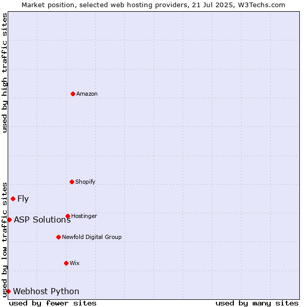 Market position of Fly vs. ASP Solutions vs. Webhost Python