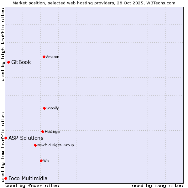 Market position of GitBook vs. Foco Multimidia vs. ASP Solutions