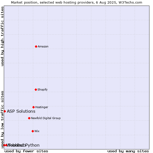Market position of Foodhub vs. ASP Solutions vs. Webhost Python