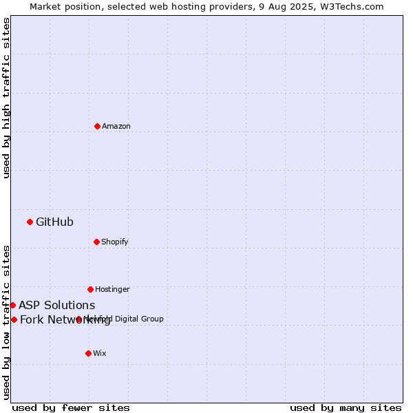 Market position of GitHub vs. Fork Networking vs. ASP Solutions