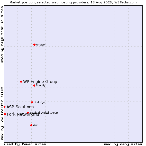 Market position of WP Engine Group vs. Fork Networking vs. ASP Solutions