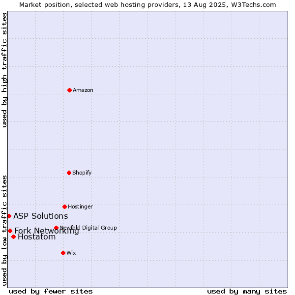 Market position of Hostatom vs. Fork Networking vs. ASP Solutions