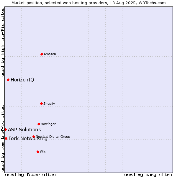 Market position of HorizonIQ vs. Fork Networking vs. ASP Solutions