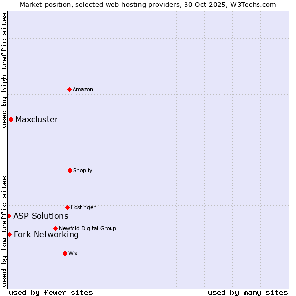 Market position of Maxcluster vs. Fork Networking vs. ASP Solutions
