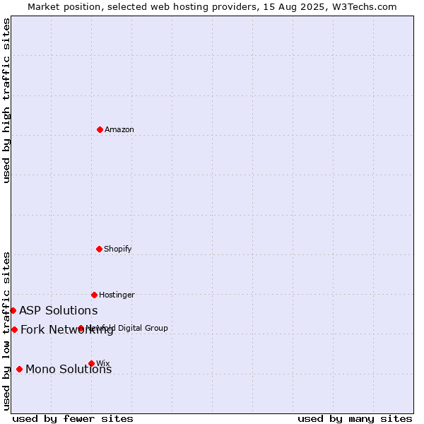Market position of Mono Solutions vs. Fork Networking vs. ASP Solutions