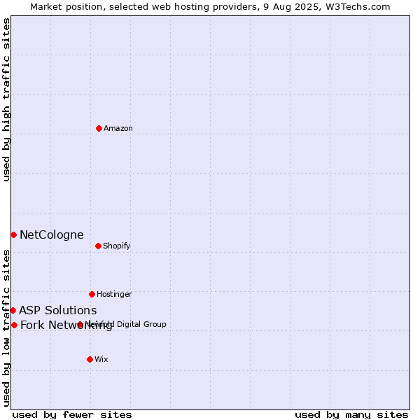 Market position of Fork Networking vs. NetCologne vs. ASP Solutions