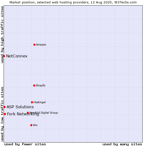 Market position of Fork Networking vs. ASP Solutions vs. NetConnex