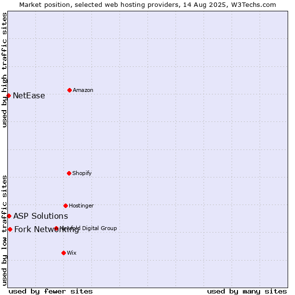 Market position of Fork Networking vs. ASP Solutions vs. NetEase