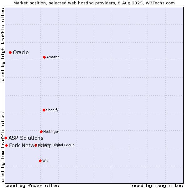 Market position of Oracle vs. Fork Networking vs. ASP Solutions