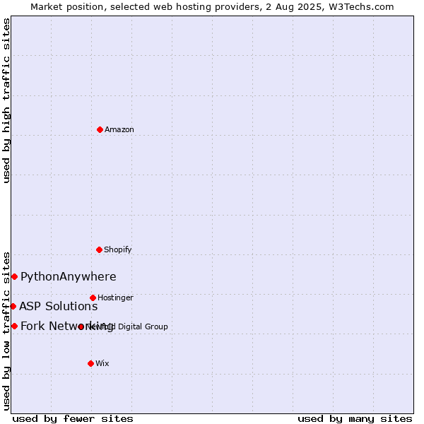 Market position of Fork Networking vs. PythonAnywhere vs. ASP Solutions