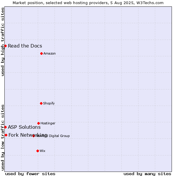 Market position of Fork Networking vs. Read the Docs vs. ASP Solutions