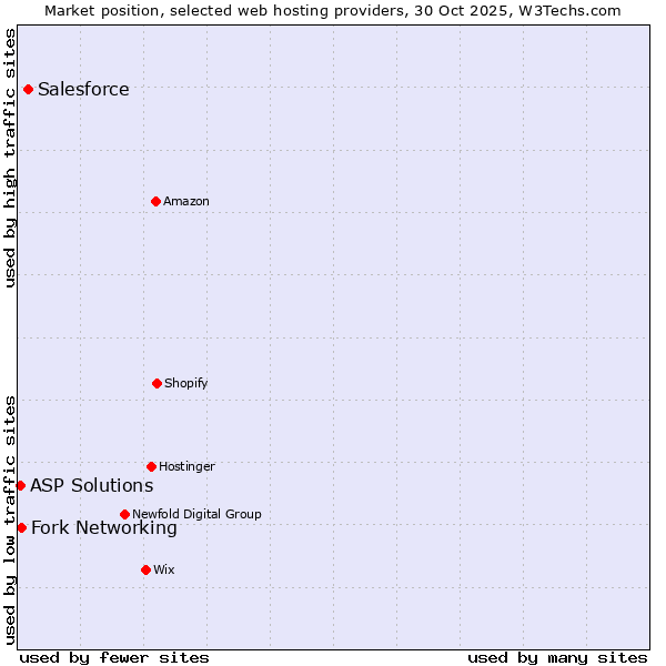 Market position of Salesforce vs. Fork Networking vs. ASP Solutions