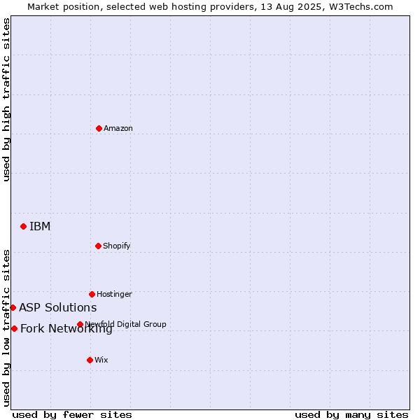 Market position of IBM vs. Fork Networking vs. ASP Solutions