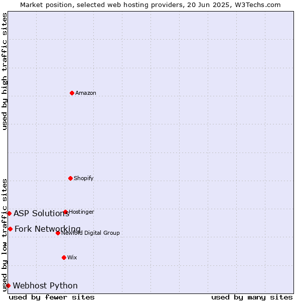 Market position of Fork Networking vs. ASP Solutions vs. Webhost Python