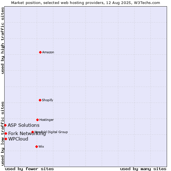 Market position of Fork Networking vs. WPCloud vs. ASP Solutions