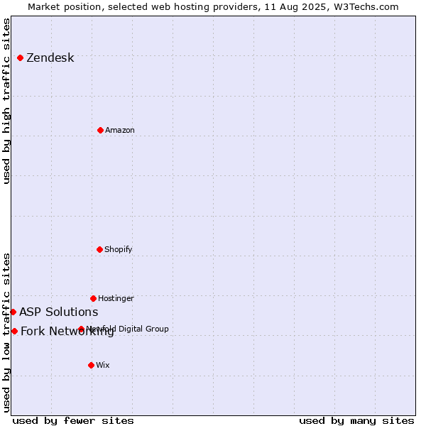 Market position of Zendesk vs. Fork Networking vs. ASP Solutions