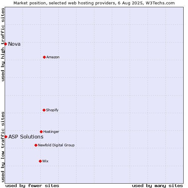 Market position of ASP Solutions vs. Nova
