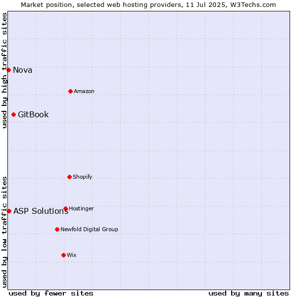 Market position of GitBook vs. ASP Solutions vs. Nova