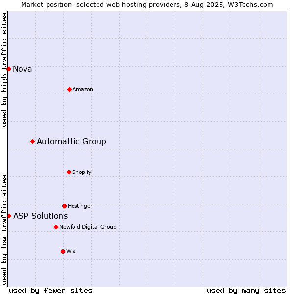 Market position of Automattic Group vs. ASP Solutions vs. Nova