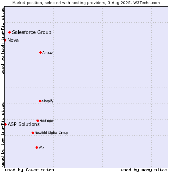 Market position of Salesforce Group vs. ASP Solutions vs. Nova