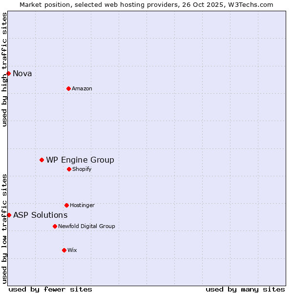 Market position of WP Engine Group vs. ASP Solutions vs. Nova