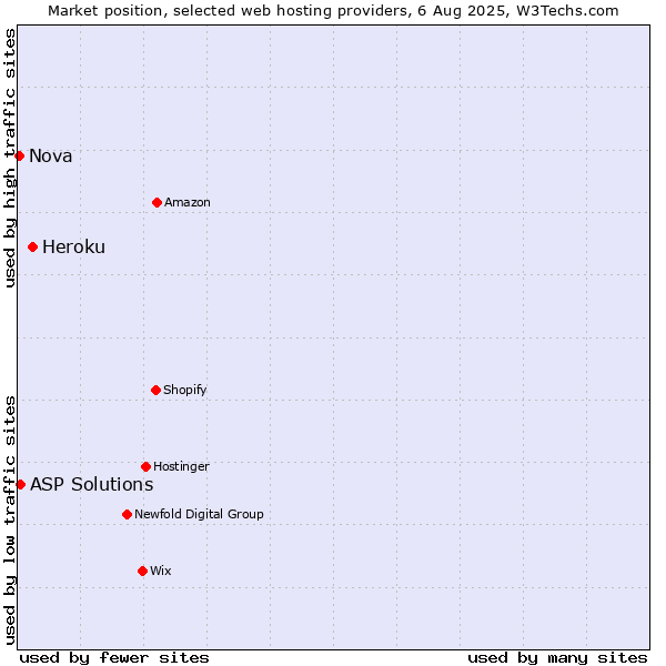 Market position of Heroku vs. ASP Solutions vs. Nova