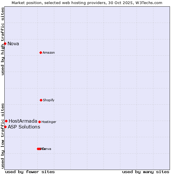 Market position of HostArmada vs. ASP Solutions vs. Nova