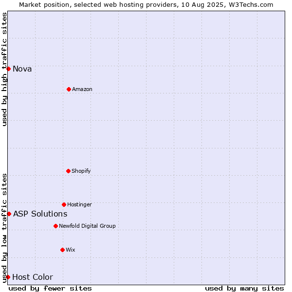Market position of ASP Solutions vs. Nova vs. Host Color