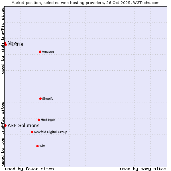 Market position of HostDL vs. ASP Solutions vs. Nova