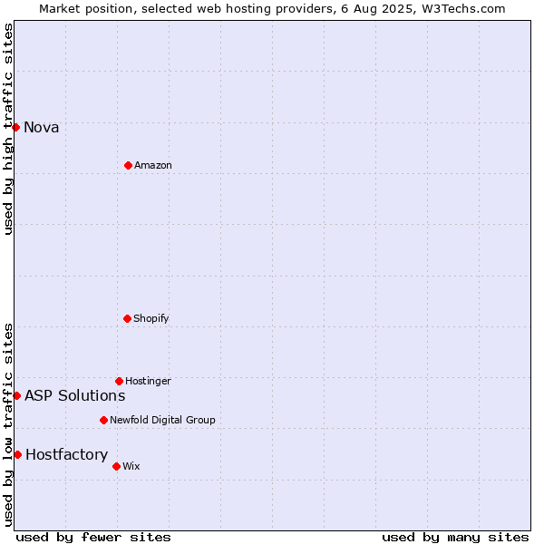 Market position of Hostfactory vs. ASP Solutions vs. Nova