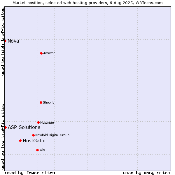 Market position of HostGator vs. ASP Solutions vs. Nova