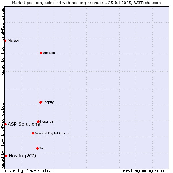 Market position of Hosting2GO vs. ASP Solutions vs. Nova