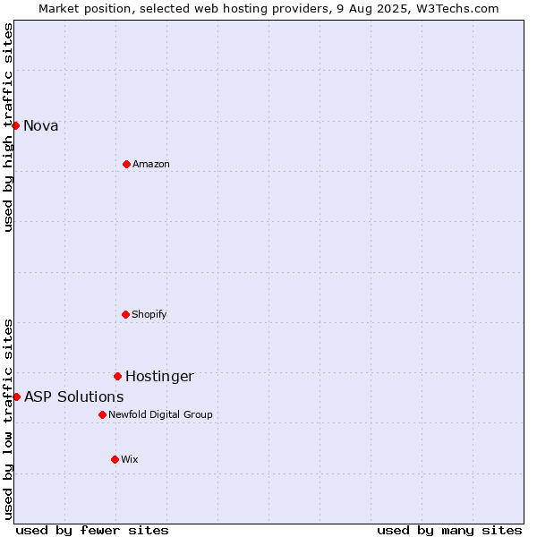 Market position of Hostinger vs. ASP Solutions vs. Nova