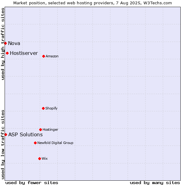 Market position of Hostiserver vs. ASP Solutions vs. Nova
