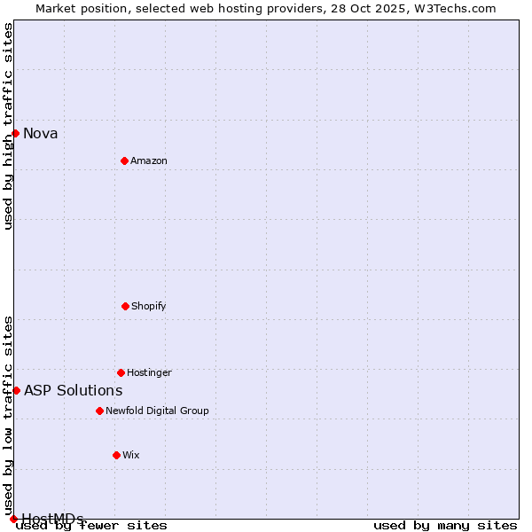 Market position of ASP Solutions vs. Nova vs. HostMDs