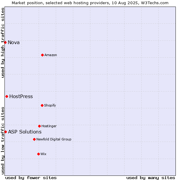 Market position of HostPress vs. ASP Solutions vs. Nova