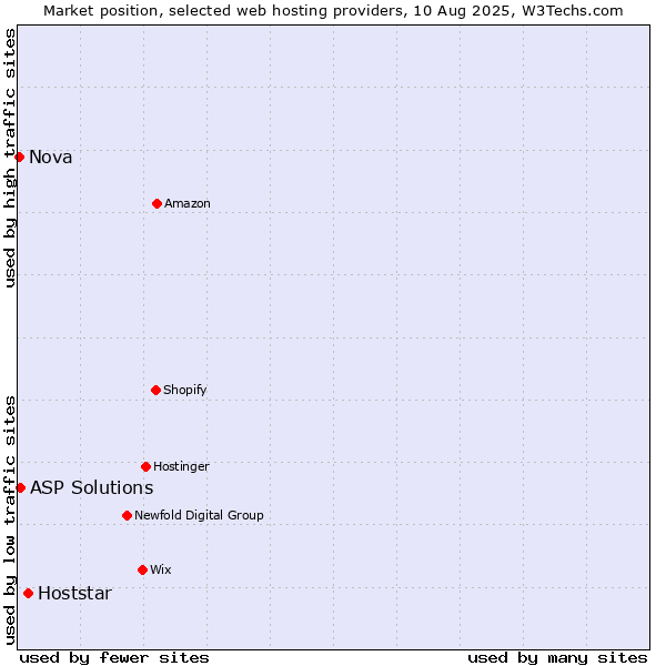 Market position of Hoststar vs. ASP Solutions vs. Nova