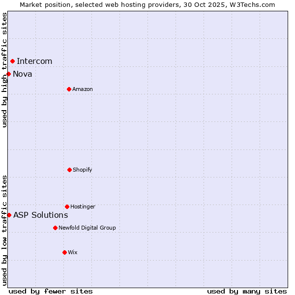 Market position of Intercom vs. ASP Solutions vs. Nova