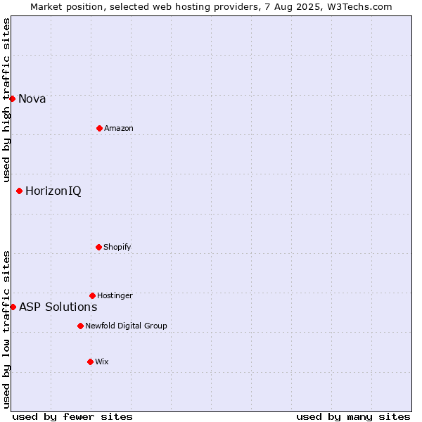 Market position of HorizonIQ vs. ASP Solutions vs. Nova