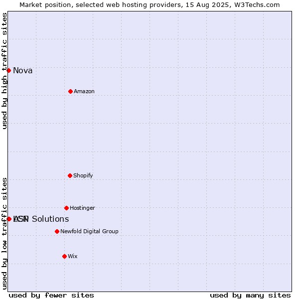 Market position of ASP Solutions vs. LCN vs. Nova