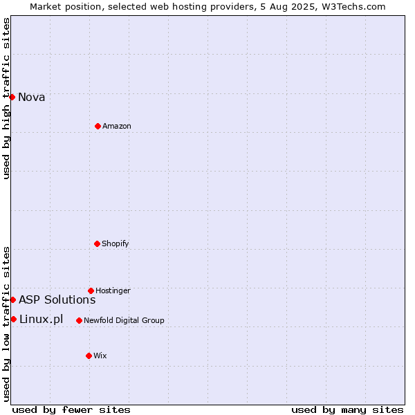 Market position of Linux.pl vs. ASP Solutions vs. Nova