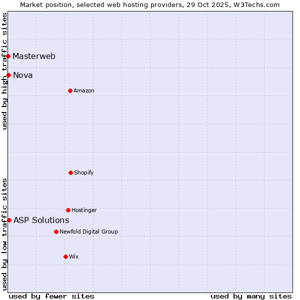Market position of ASP Solutions vs. Nova vs. Masterweb