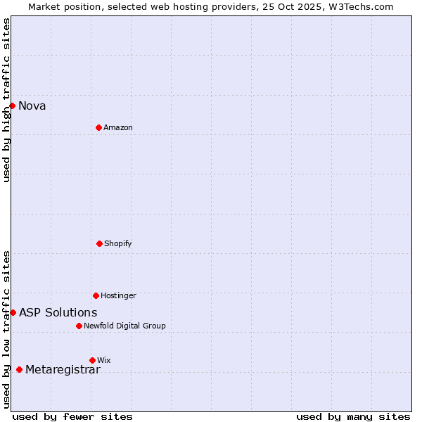 Market position of Metaregistrar vs. ASP Solutions vs. Nova