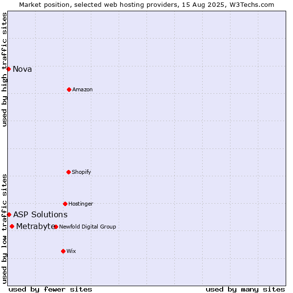 Market position of Metrabyte vs. ASP Solutions vs. Nova