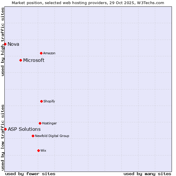 Market position of Microsoft vs. ASP Solutions vs. Nova