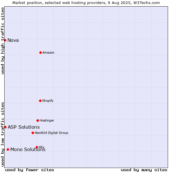 Market position of Mono Solutions vs. ASP Solutions vs. Nova