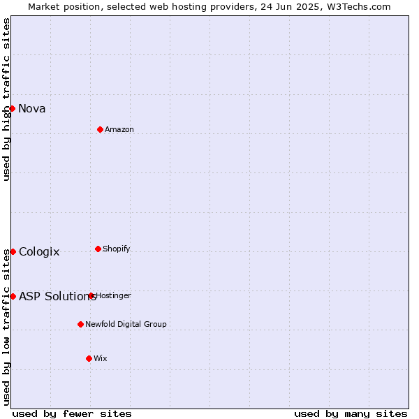 Market position of ASP Solutions vs. Cologix vs. Nova