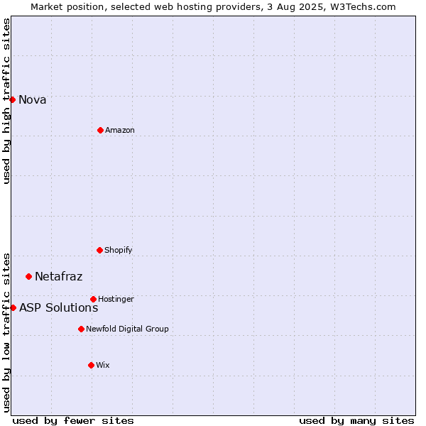 Market position of Netafraz vs. ASP Solutions vs. Nova